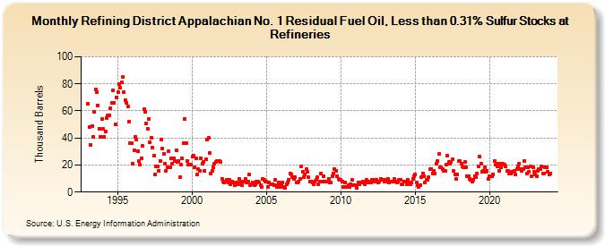 Refining District Appalachian No. 1 Residual Fuel Oil, Less than 0.31% Sulfur Stocks at Refineries (Thousand Barrels)