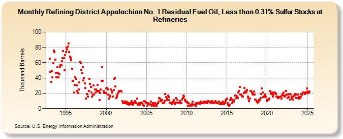 Refining District Appalachian No. 1 Residual Fuel Oil, Less than 0.31% Sulfur Stocks at Refineries (Thousand Barrels)