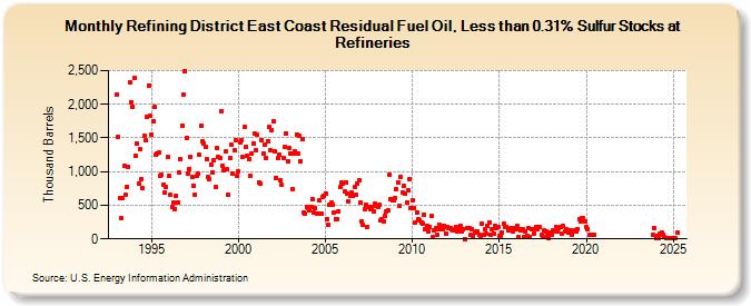 Refining District East Coast Residual Fuel Oil, Less than 0.31% Sulfur Stocks at Refineries (Thousand Barrels)