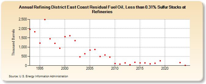 Refining District East Coast Residual Fuel Oil, Less than 0.31% Sulfur Stocks at Refineries (Thousand Barrels)