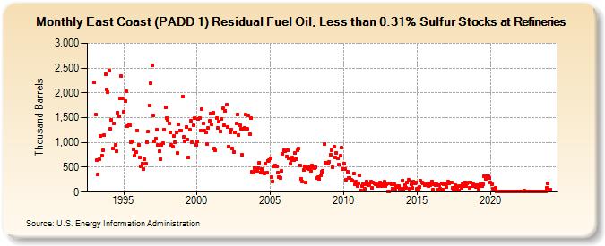 East Coast (PADD 1) Residual Fuel Oil, Less than 0.31% Sulfur Stocks at Refineries (Thousand Barrels)