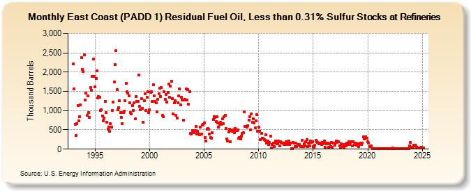 East Coast (PADD 1) Residual Fuel Oil, Less than 0.31% Sulfur Stocks at Refineries (Thousand Barrels)