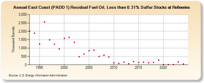 East Coast (PADD 1) Residual Fuel Oil, Less than 0.31% Sulfur Stocks at Refineries (Thousand Barrels)