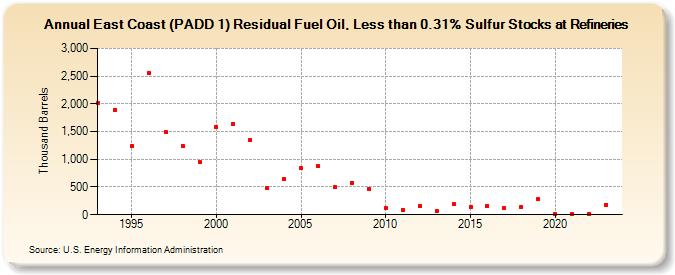 East Coast (PADD 1) Residual Fuel Oil, Less than 0.31% Sulfur Stocks at Refineries (Thousand Barrels)