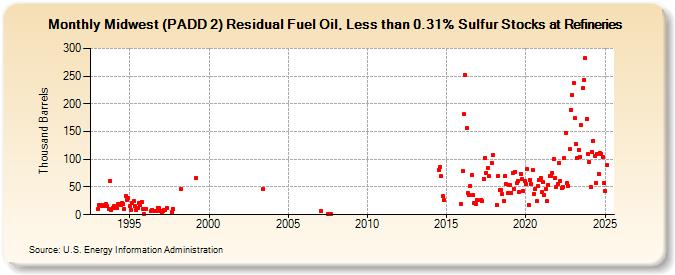 Midwest (PADD 2) Residual Fuel Oil, Less than 0.31% Sulfur Stocks at Refineries (Thousand Barrels)