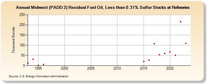 Midwest (PADD 2) Residual Fuel Oil, Less than 0.31% Sulfur Stocks at Refineries (Thousand Barrels)