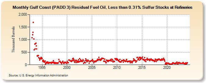 Gulf Coast (PADD 3) Residual Fuel Oil, Less than 0.31% Sulfur Stocks at Refineries (Thousand Barrels)