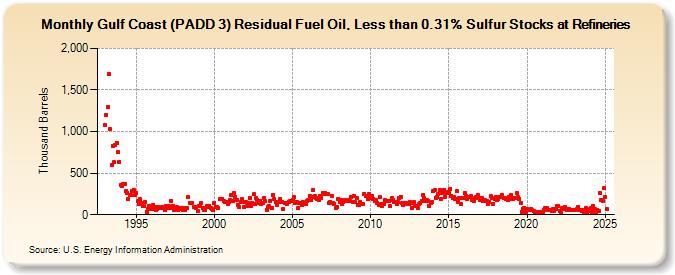 Gulf Coast (PADD 3) Residual Fuel Oil, Less than 0.31% Sulfur Stocks at Refineries (Thousand Barrels)