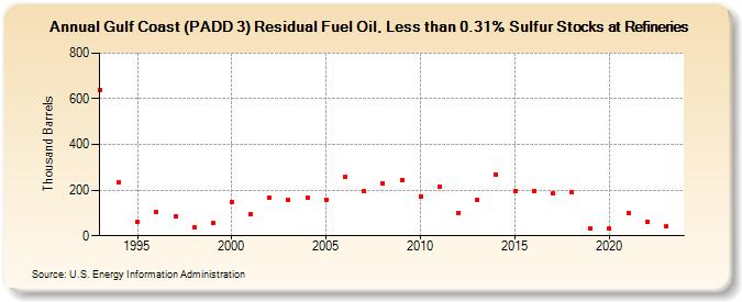 Gulf Coast (PADD 3) Residual Fuel Oil, Less than 0.31% Sulfur Stocks at Refineries (Thousand Barrels)