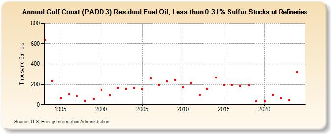 Gulf Coast (PADD 3) Residual Fuel Oil, Less than 0.31% Sulfur Stocks at Refineries (Thousand Barrels)