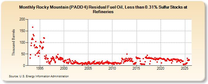 Rocky Mountain (PADD 4) Residual Fuel Oil, Less than 0.31% Sulfur Stocks at Refineries (Thousand Barrels)