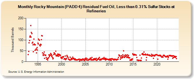 Rocky Mountain (PADD 4) Residual Fuel Oil, Less than 0.31% Sulfur Stocks at Refineries (Thousand Barrels)