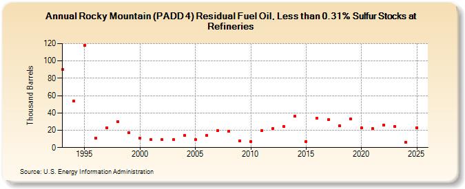 Rocky Mountain (PADD 4) Residual Fuel Oil, Less than 0.31% Sulfur Stocks at Refineries (Thousand Barrels)