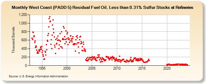West Coast (PADD 5) Residual Fuel Oil, Less than 0.31% Sulfur Stocks at Refineries (Thousand Barrels)