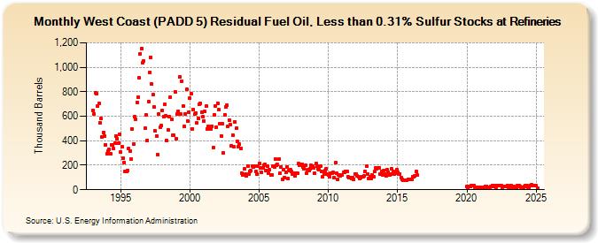 West Coast (PADD 5) Residual Fuel Oil, Less than 0.31% Sulfur Stocks at Refineries (Thousand Barrels)