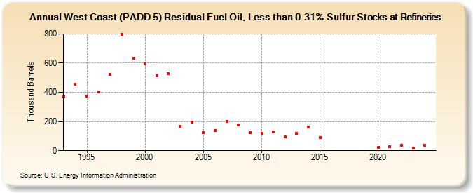 West Coast (PADD 5) Residual Fuel Oil, Less than 0.31% Sulfur Stocks at Refineries (Thousand Barrels)