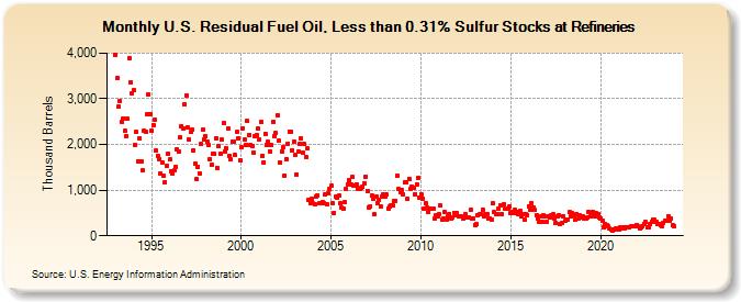 U.S. Residual Fuel Oil, Less than 0.31% Sulfur Stocks at Refineries (Thousand Barrels)