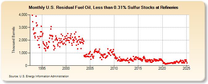 U.S. Residual Fuel Oil, Less than 0.31% Sulfur Stocks at Refineries (Thousand Barrels)