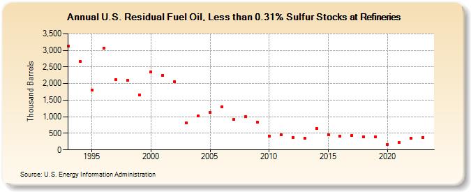 U.S. Residual Fuel Oil, Less than 0.31% Sulfur Stocks at Refineries (Thousand Barrels)