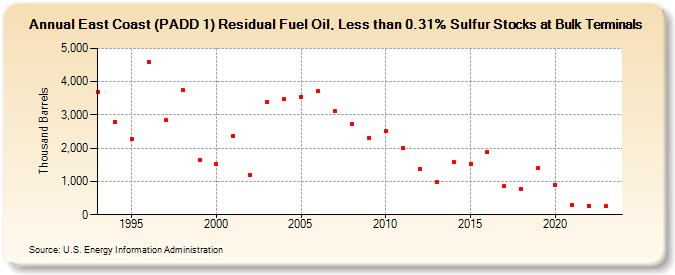 East Coast (PADD 1) Residual Fuel Oil, Less than 0.31% Sulfur Stocks at Bulk Terminals (Thousand Barrels)