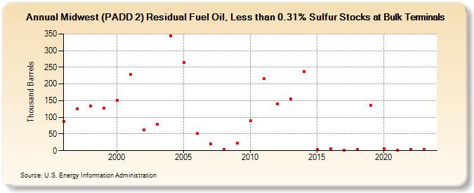 Midwest (PADD 2) Residual Fuel Oil, Less than 0.31% Sulfur Stocks at Bulk Terminals (Thousand Barrels)