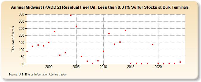 Midwest (PADD 2) Residual Fuel Oil, Less than 0.31% Sulfur Stocks at Bulk Terminals (Thousand Barrels)