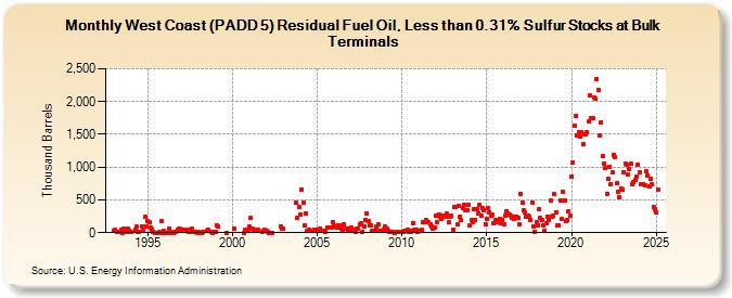 West Coast (PADD 5) Residual Fuel Oil, Less than 0.31% Sulfur Stocks at Bulk Terminals (Thousand Barrels)