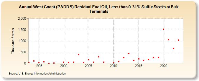 West Coast (PADD 5) Residual Fuel Oil, Less than 0.31% Sulfur Stocks at Bulk Terminals (Thousand Barrels)