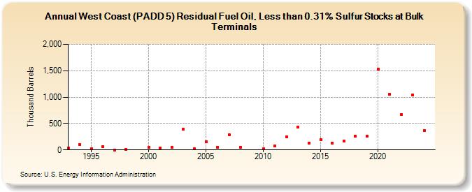 West Coast (PADD 5) Residual Fuel Oil, Less than 0.31% Sulfur Stocks at Bulk Terminals (Thousand Barrels)