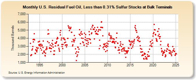 U.S. Residual Fuel Oil, Less than 0.31% Sulfur Stocks at Bulk Terminals (Thousand Barrels)