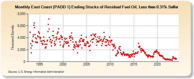 East Coast (PADD 1) Ending Stocks of Residual Fuel Oil, Less than 0.31% Sulfur (Thousand Barrels)