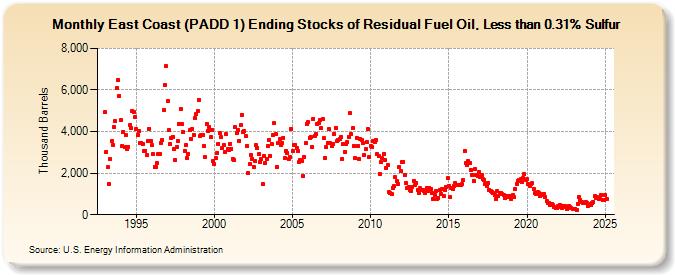 East Coast (PADD 1) Ending Stocks of Residual Fuel Oil, Less than 0.31% Sulfur (Thousand Barrels)