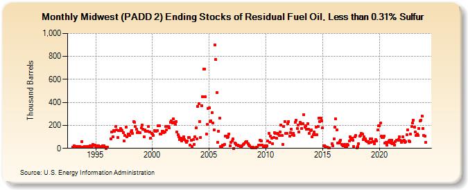 Midwest (PADD 2) Ending Stocks of Residual Fuel Oil, Less than 0.31% Sulfur (Thousand Barrels)