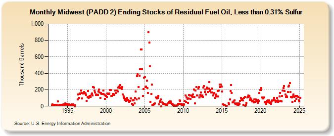 Midwest (PADD 2) Ending Stocks of Residual Fuel Oil, Less than 0.31% Sulfur (Thousand Barrels)