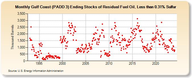 Gulf Coast (PADD 3) Ending Stocks of Residual Fuel Oil, Less than 0.31% Sulfur (Thousand Barrels)