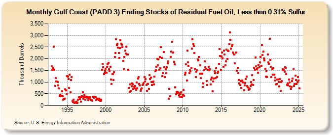 Gulf Coast (PADD 3) Ending Stocks of Residual Fuel Oil, Less than 0.31% Sulfur (Thousand Barrels)