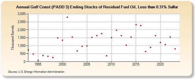 Gulf Coast (PADD 3) Ending Stocks of Residual Fuel Oil, Less than 0.31% Sulfur (Thousand Barrels)