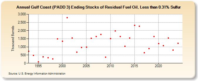 Gulf Coast (PADD 3) Ending Stocks of Residual Fuel Oil, Less than 0.31% Sulfur (Thousand Barrels)