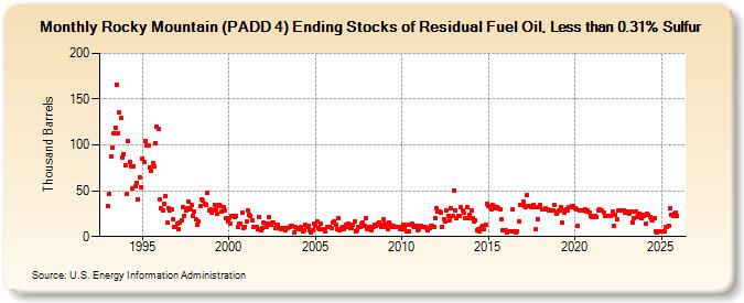 Rocky Mountain (PADD 4) Ending Stocks of Residual Fuel Oil, Less than 0.31% Sulfur (Thousand Barrels)