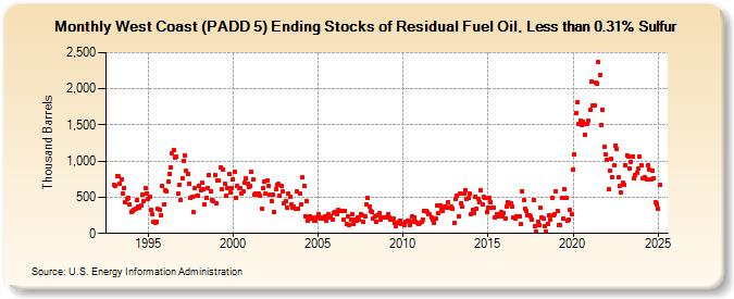 West Coast (PADD 5) Ending Stocks of Residual Fuel Oil, Less than 0.31% Sulfur (Thousand Barrels)