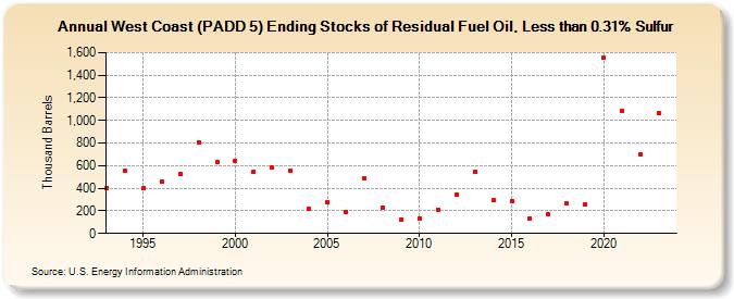 West Coast (PADD 5) Ending Stocks of Residual Fuel Oil, Less than 0.31% Sulfur (Thousand Barrels)