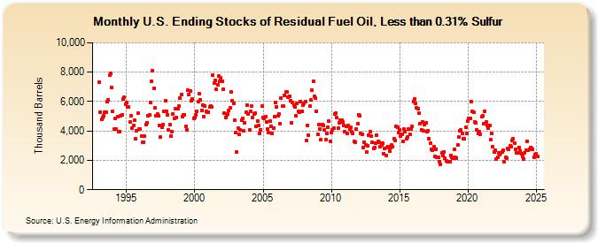 U.S. Ending Stocks of Residual Fuel Oil, Less than 0.31% Sulfur (Thousand Barrels)