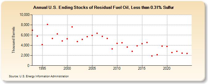 U.S. Ending Stocks of Residual Fuel Oil, Less than 0.31% Sulfur (Thousand Barrels)