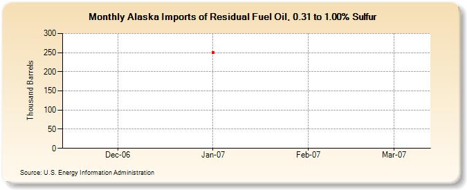 Alaska Imports of Residual Fuel Oil, 0.31 to 1.00% Sulfur (Thousand Barrels)