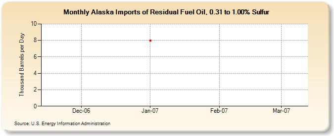 Alaska Imports of Residual Fuel Oil, 0.31 to 1.00% Sulfur (Thousand Barrels per Day)
