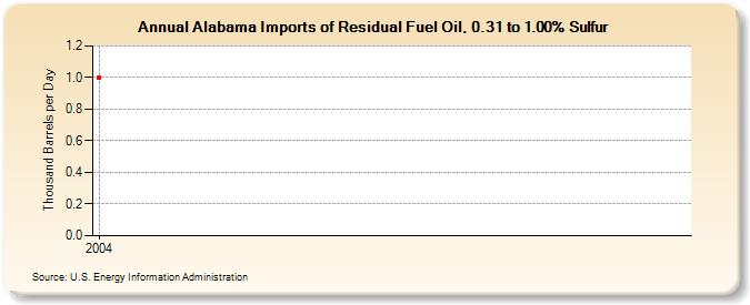 Alabama Imports of Residual Fuel Oil, 0.31 to 1.00% Sulfur (Thousand Barrels per Day)