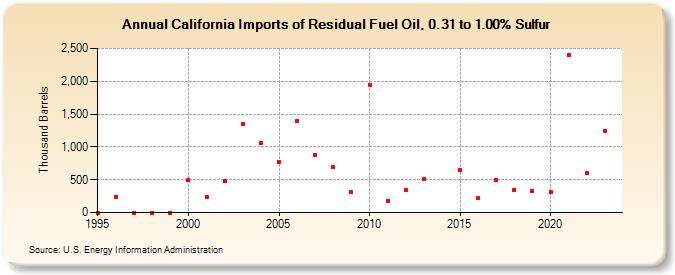 California Imports of Residual Fuel Oil, 0.31 to 1.00% Sulfur (Thousand Barrels)