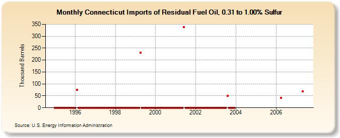 Connecticut Imports of Residual Fuel Oil, 0.31 to 1.00% Sulfur (Thousand Barrels)