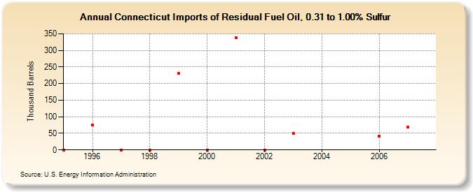 Connecticut Imports of Residual Fuel Oil, 0.31 to 1.00% Sulfur (Thousand Barrels)