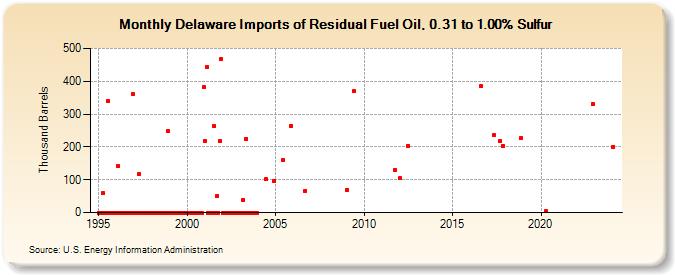 Delaware Imports of Residual Fuel Oil, 0.31 to 1.00% Sulfur (Thousand Barrels)